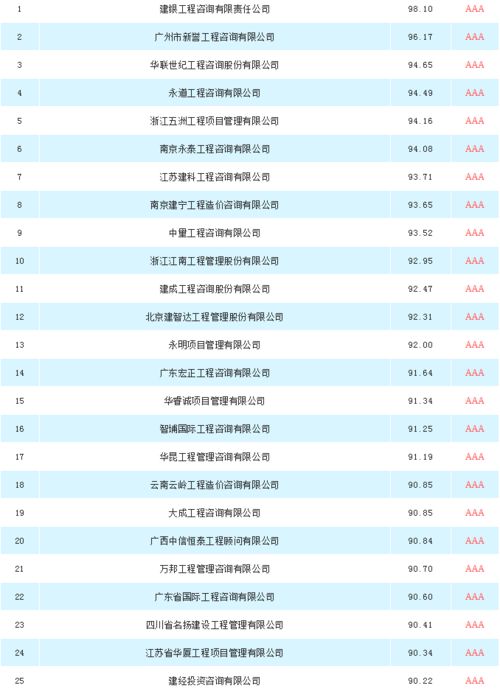 全国工程造价咨询招标采购供应商Top100 行业标杆与业务全景
