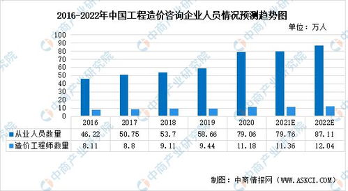 2022年中国工程造价咨询行业市场现状、发展韧性及业务前瞻分析