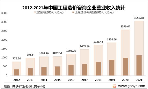 2022年中国工程造价咨询产业发展现状及未来趋势分析