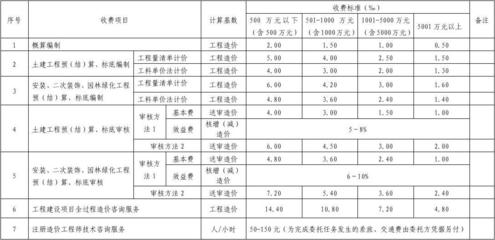 广西建设工程造价咨询服务收费标准解析 全面了解造价咨询业务收费标准与计算方式